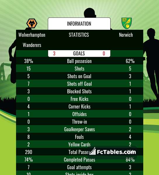 Preview image Wolverhampton Wanderers - Norwich