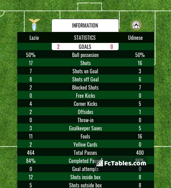 Preview image Lazio - Udinese