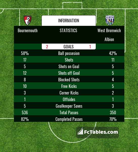 Preview image Bournemouth - West Bromwich Albion