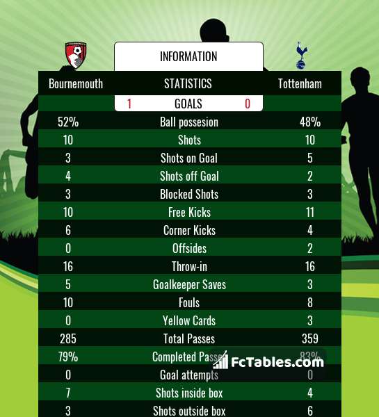 Preview image Bournemouth - Tottenham