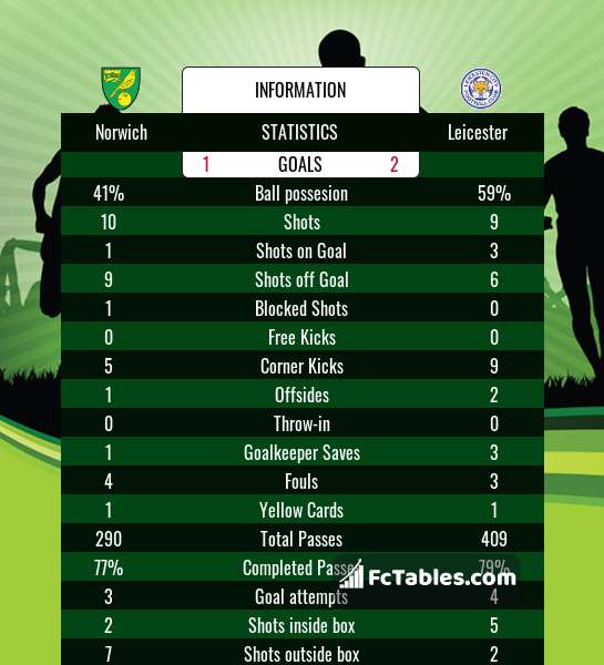 Preview image Norwich - Leicester