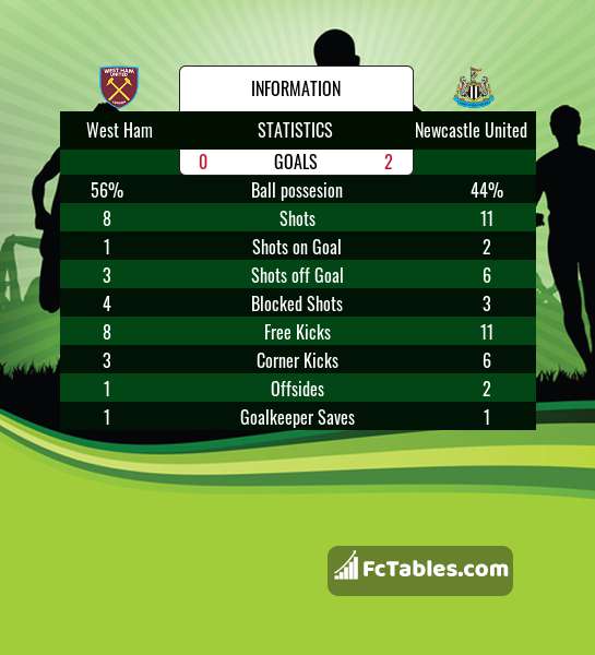 Preview image West Ham - Newcastle United