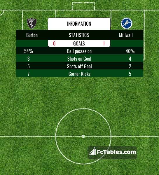 Millwall U21 vs Burnley U21 live score, H2H and lineups