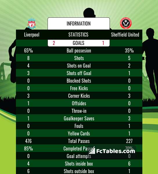 Preview image Liverpool - Sheffield United
