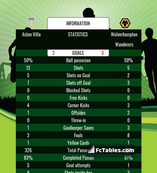 Preview image Aston Villa - Wolverhampton Wanderers