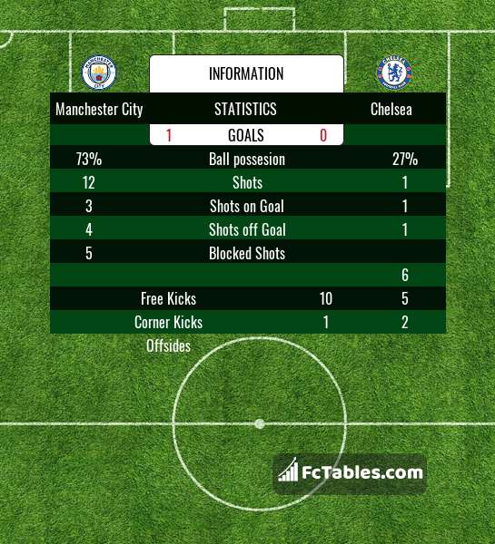 Preview image Manchester City - Chelsea