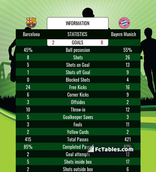 Barcelona Vs Bayern Munich H2h 14 Aug 2020 Head To Head Stats Prediction