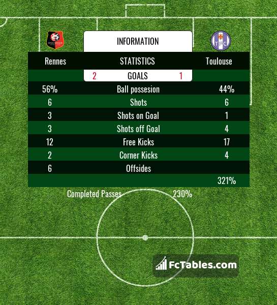 Preview image Rennes - Toulouse