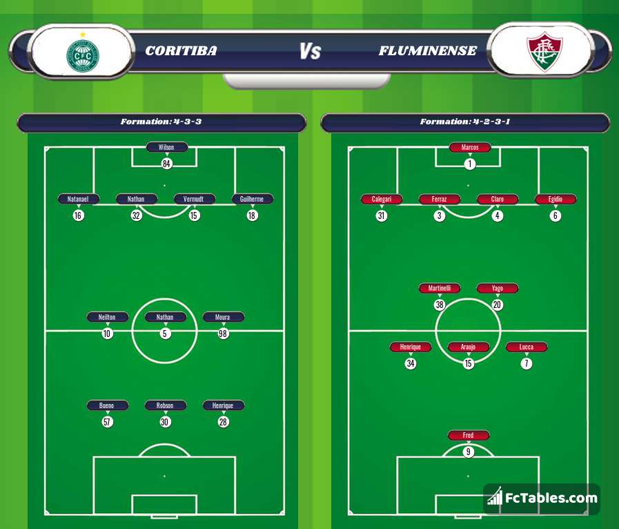 Coritiba Vs Fluminense H2h Jan 21 Head To Head Stats Prediction