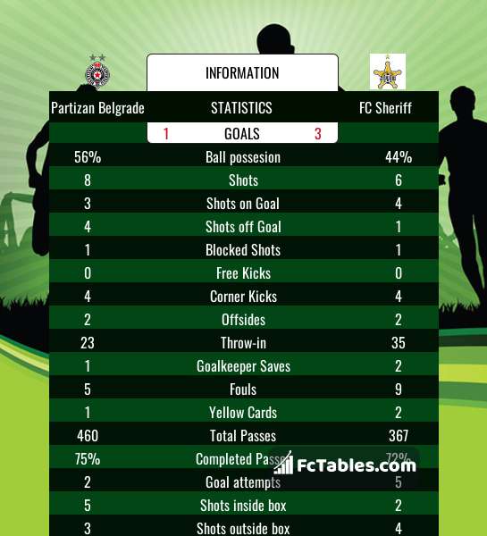 FK Radnički Niš vs FK Partizan live score, H2H and lineups