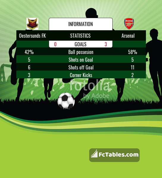 Preview image Oestersunds FK - Arsenal