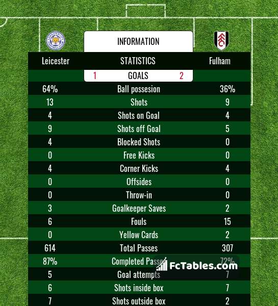 Preview image Leicester - Fulham
