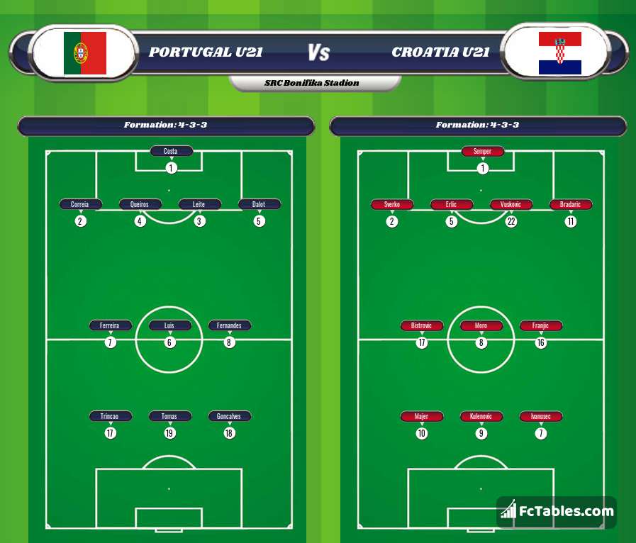 Portugal U21 Vs Croatia U21 H2h 25 Mar 2021 Head To Head Stats Prediction