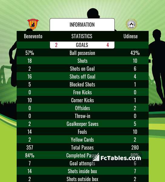 Benevento vs Como H2H stats - SoccerPunter
