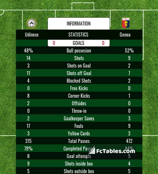 Preview image Udinese - Genoa