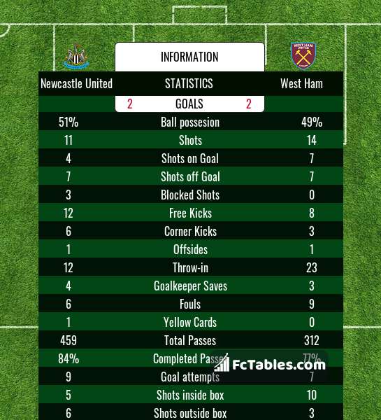 Preview image Newcastle United - West Ham