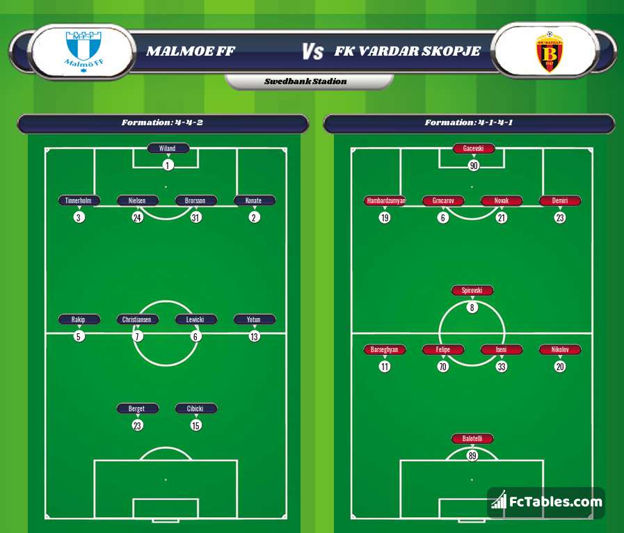 Preview image Malmoe FF - FK Vardar Skopje
