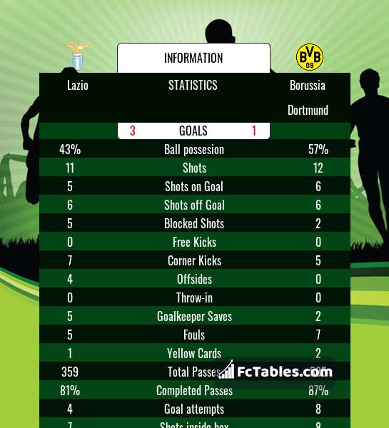 Preview image Lazio - Borussia Dortmund