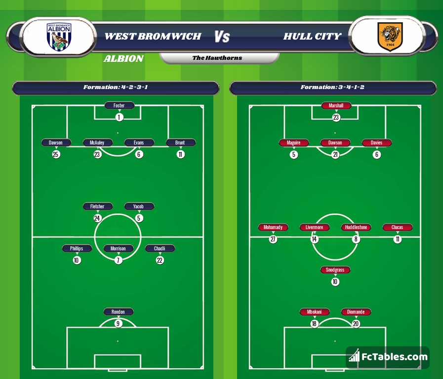 Preview image West Bromwich Albion - Hull