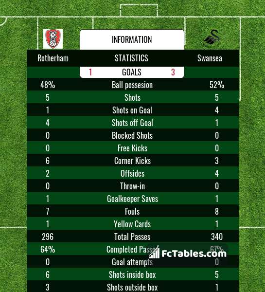 Rotherham vs Swansea H2H 30 jan 2021 Head to Head stats prediction