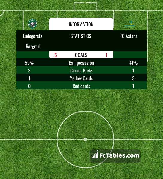 Ludogorets vs LASK Linz H2H stats - SoccerPunter