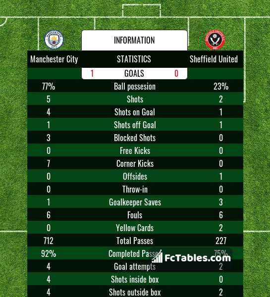 Preview image Manchester City - Sheffield United