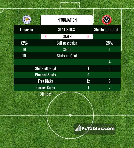 Preview image Leicester - Sheffield United