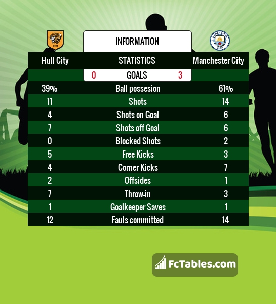 Preview image Hull - Manchester City