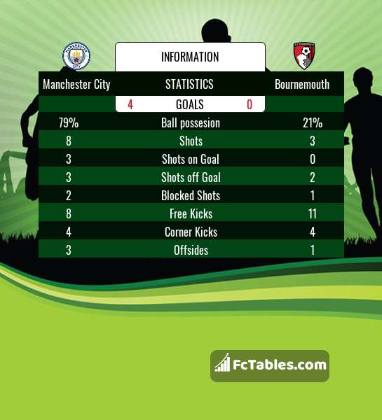 Preview image Manchester City - Bournemouth