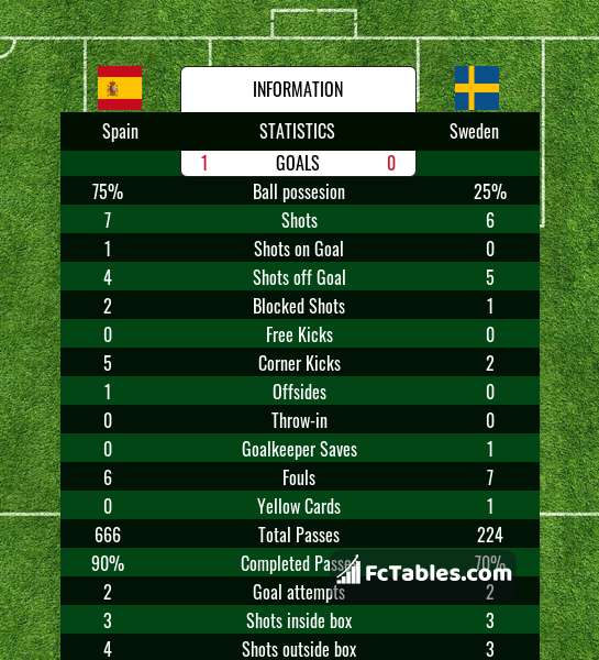 Spain vs sweden head to head