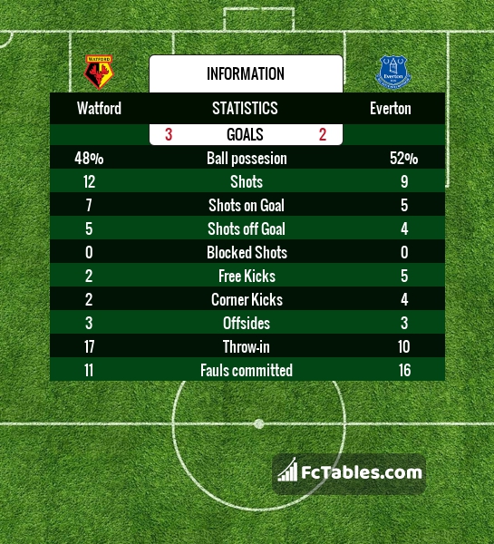 Preview image Watford - Everton
