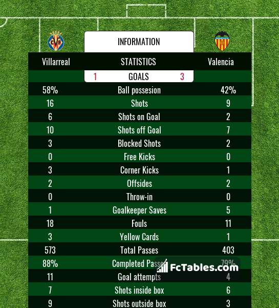 Podgląd zdjęcia Villarreal - Valencia CF