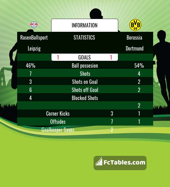 Preview image RasenBallsport Leipzig - Borussia Dortmund