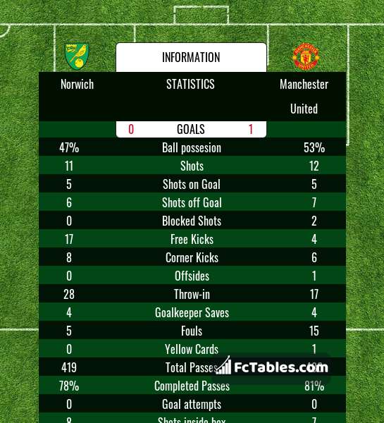 Preview image Norwich - Manchester United