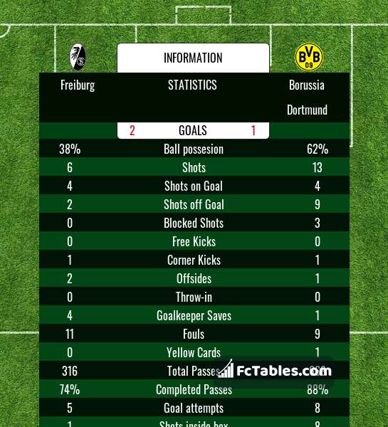 Preview image Freiburg - Borussia Dortmund