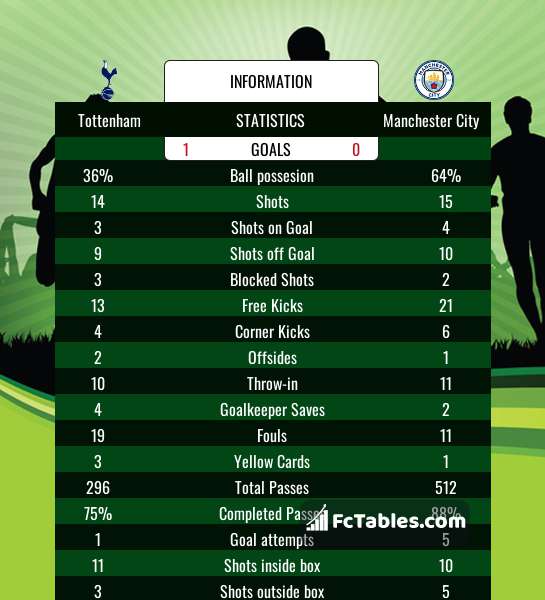Preview image Tottenham - Manchester City