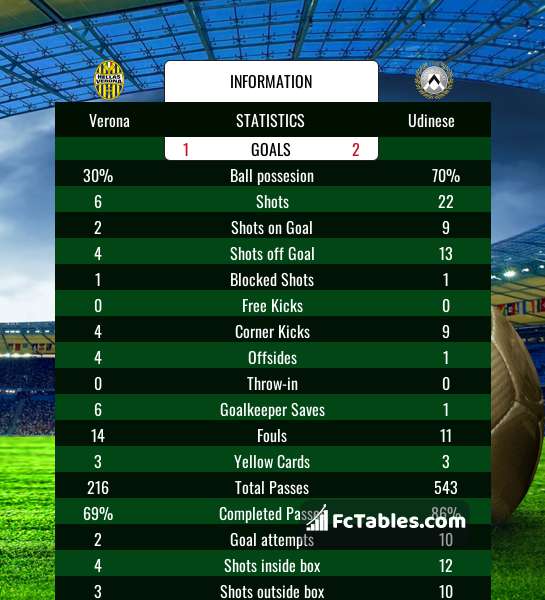 Preview image Verona - Udinese