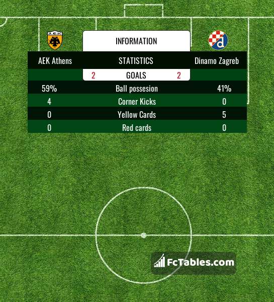 Dinamo Zagreb vs AEK Athens Prediction and Betting Tips