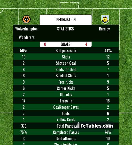 Podgląd zdjęcia Wolverhampton Wanderers - Burnley
