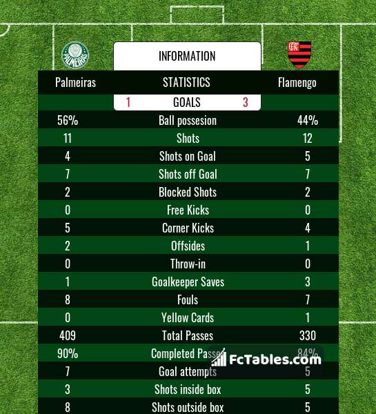 Palmeiras Vs Flamengo H2h 12 Sep 21 Head To Head Stats Prediction