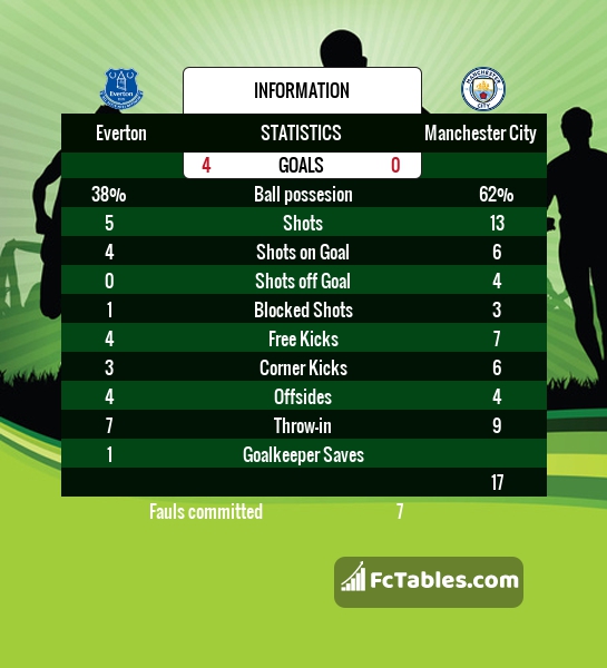 Preview image Everton - Manchester City