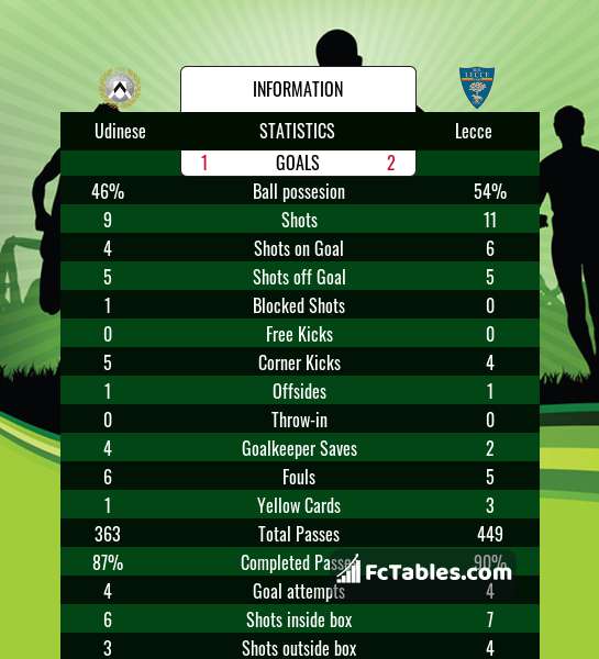 Preview image Udinese - Lecce