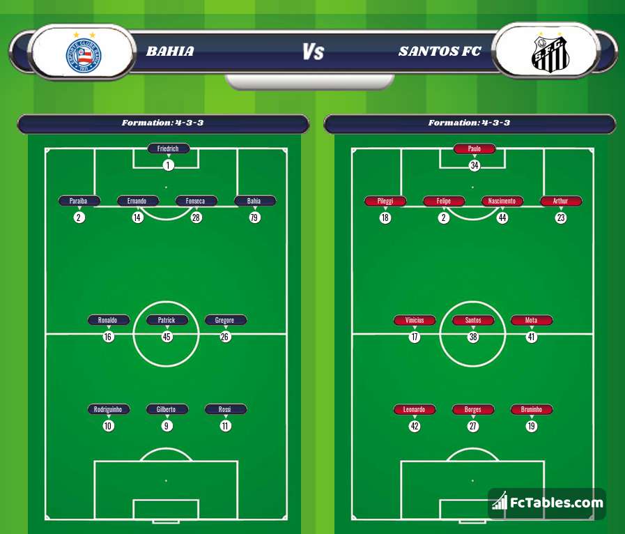 Bahia Vs Santos Fc H2h 26 Feb 2021 Head To Head Stats Prediction