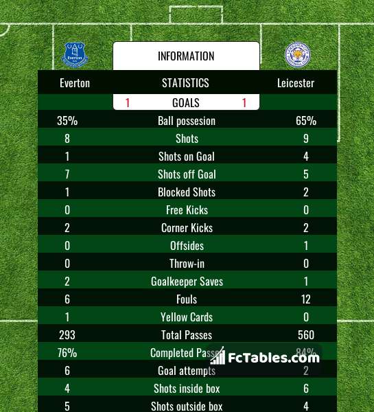 Podgląd zdjęcia Everton - Leicester City