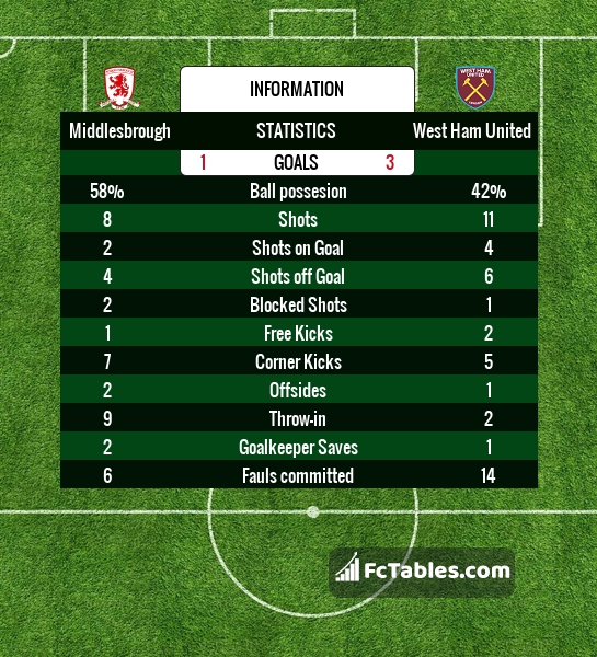 Preview image Middlesbrough - West Ham