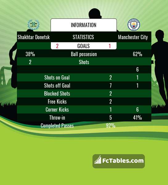 Preview image Shakhtar Donetsk - Manchester City