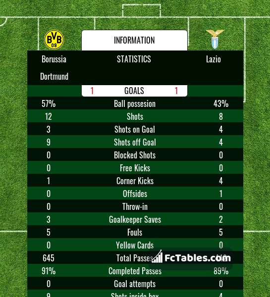 Podgląd zdjęcia Borussia Dortmund - Lazio Rzym
