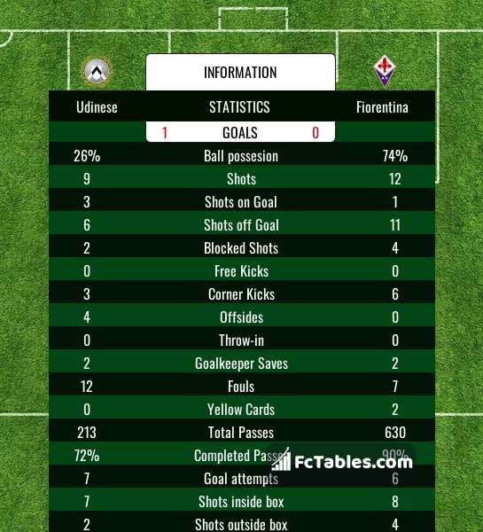 Podgląd zdjęcia Udinese - Fiorentina