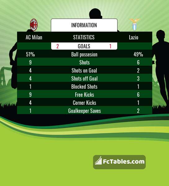Preview image AC Milan - Lazio