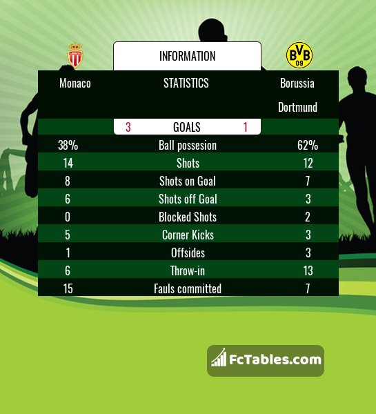Preview image Monaco - Borussia Dortmund